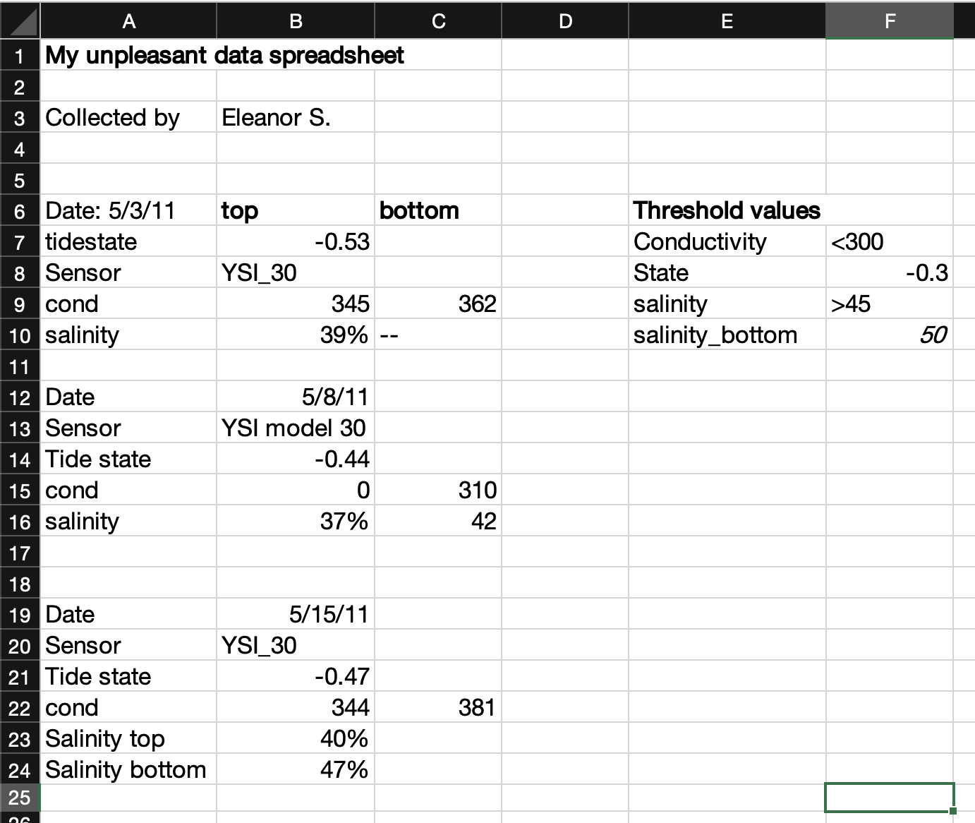 A very unpleasant Excel spreadsheet that would be difficult to use. In spreadsheets it is pretty easy to mix very different kinds of data into the same column or row, and to include unpredictable groupings and sub-tables within the sheet. Don’t do this if you use Excel — try to format the data for easy re-usability by others (or your future self).