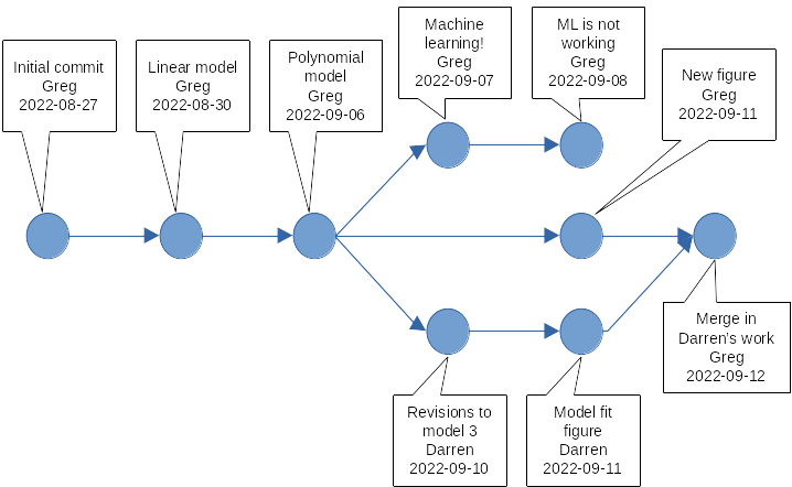 Schematic of a git-based workflow