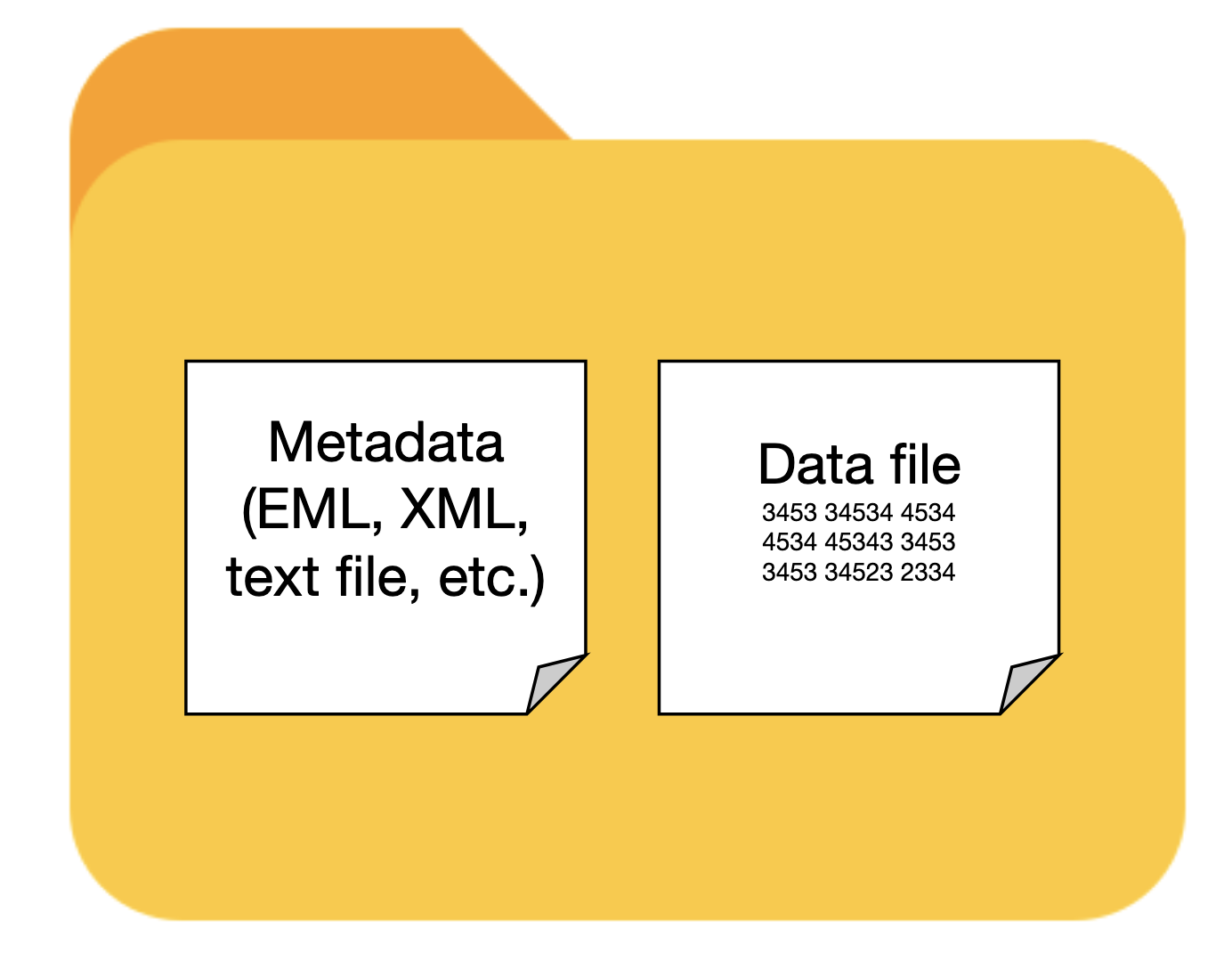 A figure showing a folder with data and metadata files inside