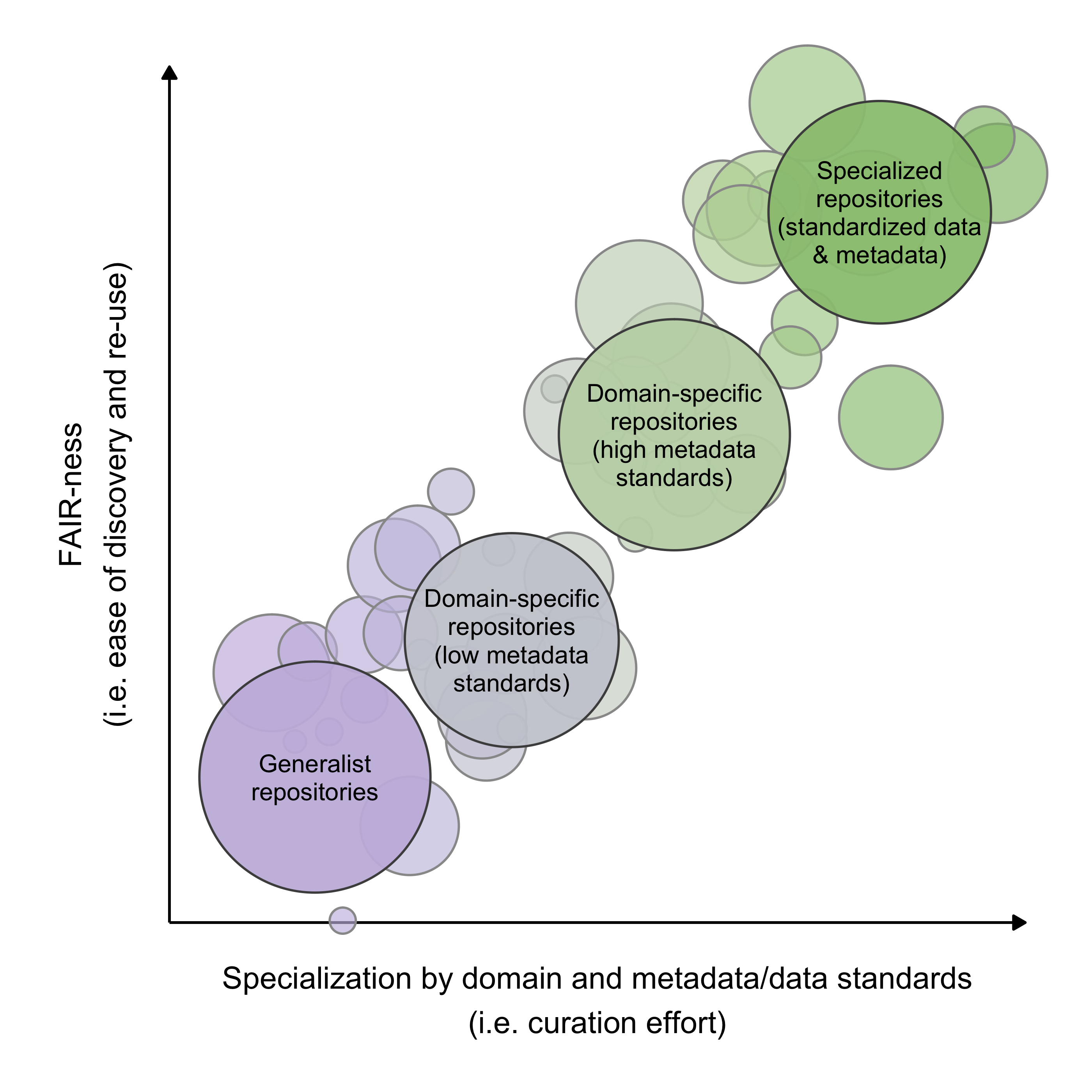 Research data repositories as circles along a spectrum of specialization and FAIR-ness