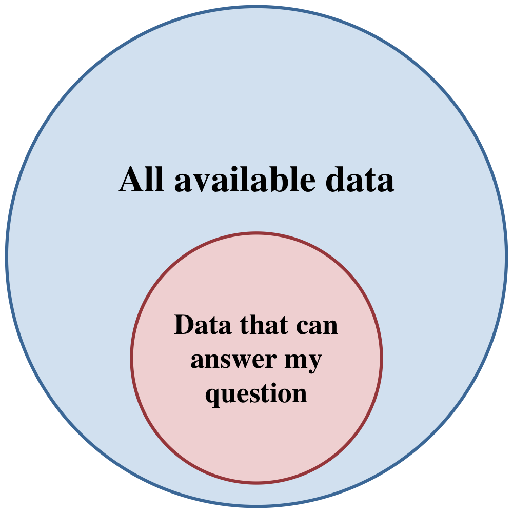 A venn diagram with outer circle 'All available data' and inner circle 'Data that can answer my question'