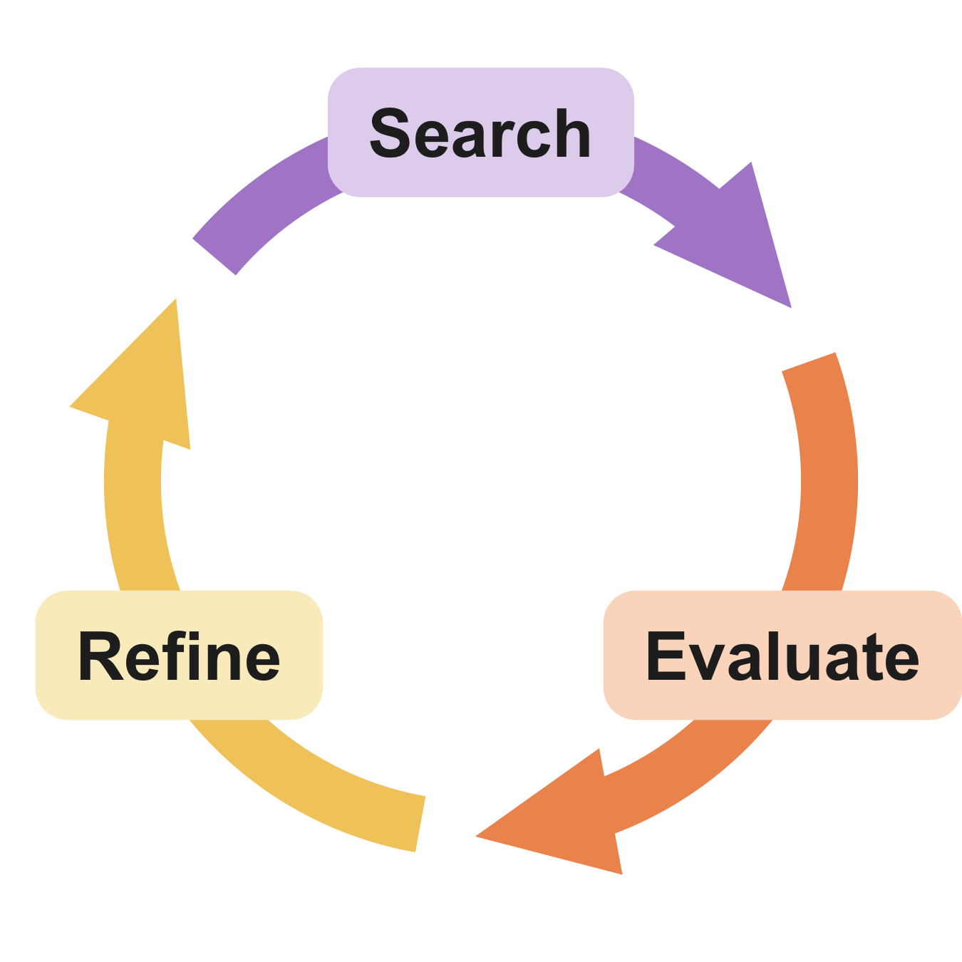 A circle of pastel arrows labeled Search, Evaluate, and Refine
